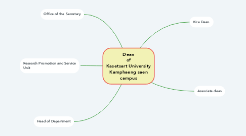 Mind Map: Dean of Kasetsart University Kamphaeng saen campus