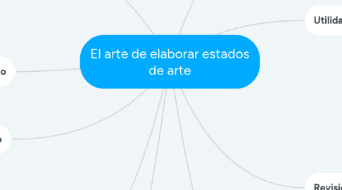 Mind Map: El arte de elaborar estados de arte