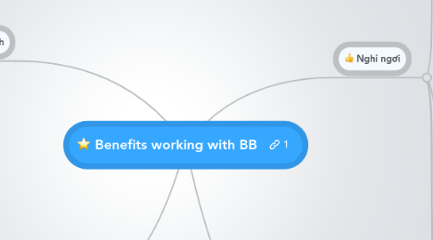 Mind Map: Benefits working with BB