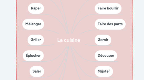 Mind Map: La cuisine