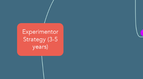 Mind Map: Experimentor Strategy (3-5 years)