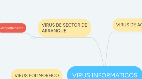 Mind Map: VIRUS INFORMATICOS