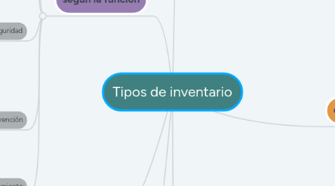 Mind Map: Tipos de inventario