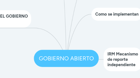 Mind Map: GOBIERNO ABIERTO