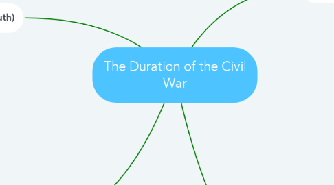 Mind Map: The Duration of the Civil War