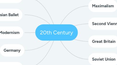 Mind Map: 20th Century