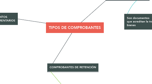 Mind Map: TIPOS DE COMPROBANTES
