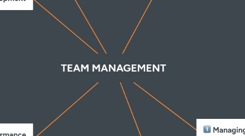 Mind Map: TEAM MANAGEMENT