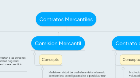 Mind Map: Contratos Mercantiles