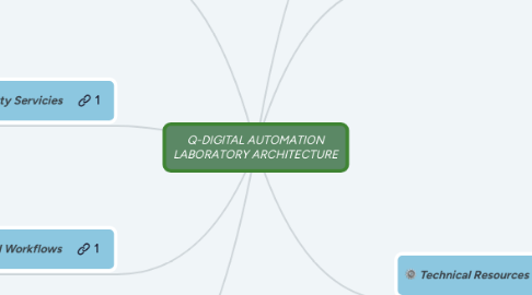 Mind Map: Q-DIGITAL AUTOMATION LABORATORY ARCHITECTURE