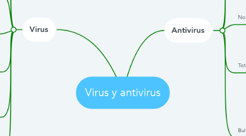 Mind Map: Virus y antivirus