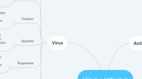 Mind Map: Virus y antivirus