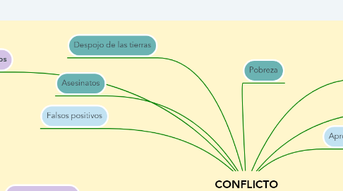 Mind Map: CONFLICTO