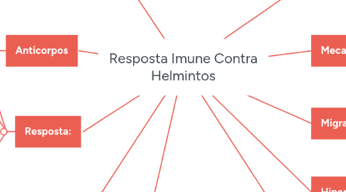 Mind Map: Resposta Imune Contra Helmintos