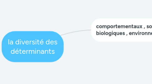 Mind Map: la diversité des déterminants