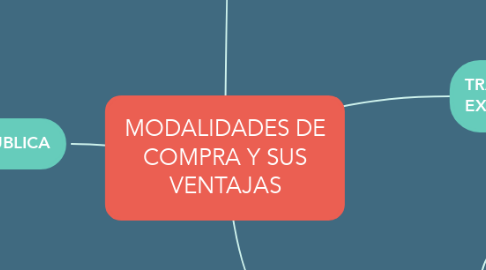 Mind Map: MODALIDADES DE COMPRA Y SUS VENTAJAS