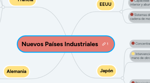 Mind Map: Nuevos Países Industriales