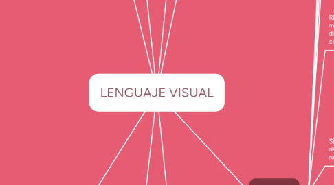 Mind Map: LENGUAJE VISUAL