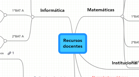 Mind Map: Recursos docentes