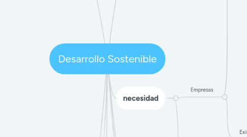 Mind Map: Desarrollo Sostenible