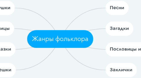 Mind Map: Жанры фольклора