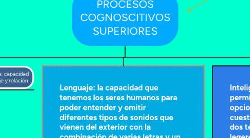 Mind Map: PROCESOS COGNOSCITIVOS SUPERIORES