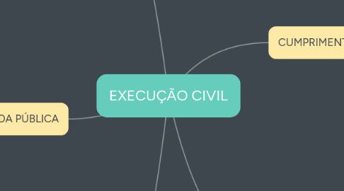 Mind Map: EXECUÇÃO CIVIL