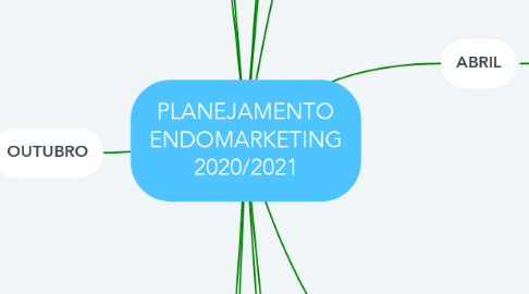 Mind Map: PLANEJAMENTO ENDOMARKETING 2020/2021