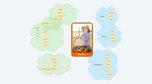 Mind Map: Menonitas