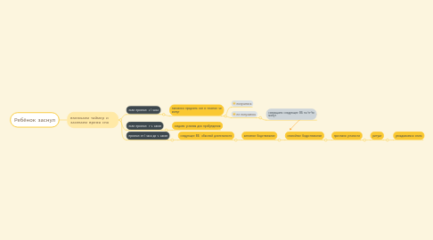 Mind Map: Ребёнок заснул