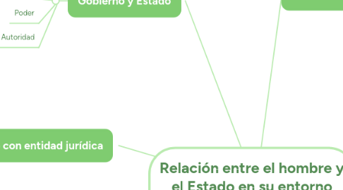 Mind Map: Relación entre el hombre y el Estado en su entorno actual.