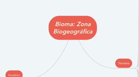 Mind Map: Bioma: Zona Biogeográfica