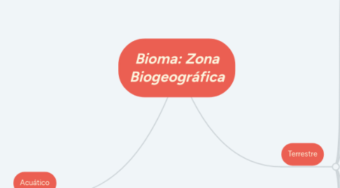 Mind Map: Bioma: Zona Biogeográfica