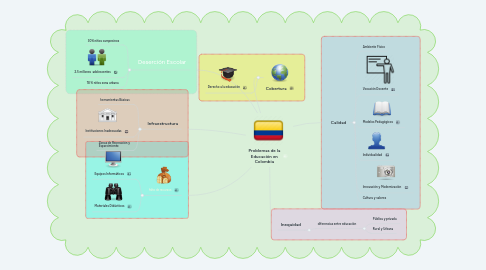 Mind Map: Problemas de la Educación en Colombia