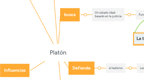 Mind Map: Platón