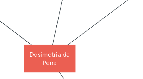 Mind Map: Dosimetria da Pena