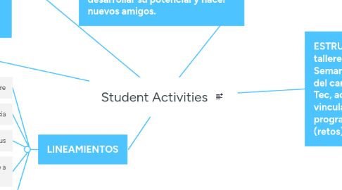 Mind Map: Student Activities