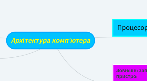 Mind Map: Архітектура комп'ютера