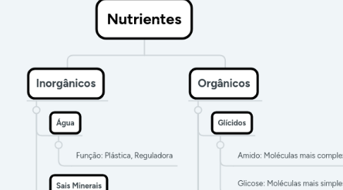 Mind Map: Nutrientes