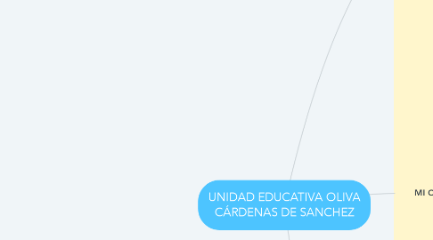 Mind Map: UNIDAD EDUCATIVA OLIVA CÁRDENAS DE SANCHEZ