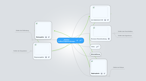 Mind Map: Diabetes mellitus/Folgeerkrankungen