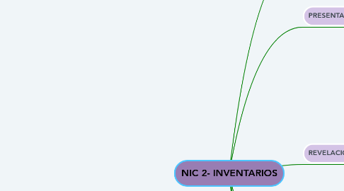 Mind Map: NIC 2- INVENTARIOS