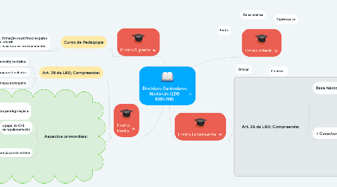 Mind Map: Diretrizes Curriculares Nacionais (LDB 9394/96)