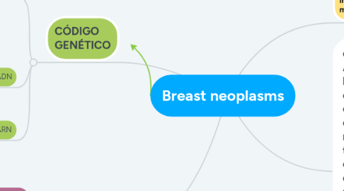 Mind Map: GENETICA_UNAD_151009144