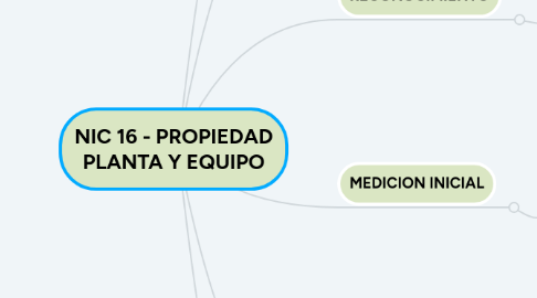 Mind Map: NIC 16 - PROPIEDAD PLANTA Y EQUIPO