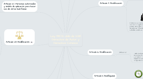 Mind Map: Ley 1915/12 Julio de 2018 Derechos de Autor y Derechos Conexos