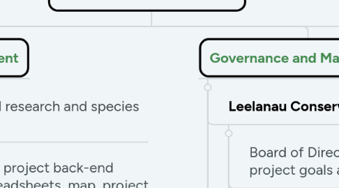 Mind Map: Assisted Tree Range Expansion Project (ATREP)