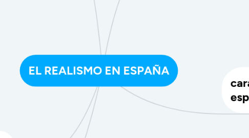 Mind Map: EL REALISMO EN ESPAÑA