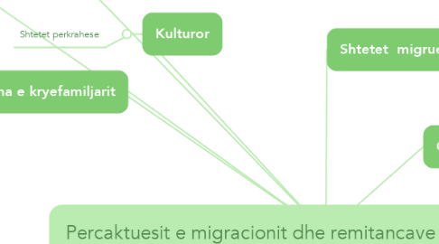 Mind Map: Percaktuesit e migracionit dhe remitancave  ne shqiperi (1)