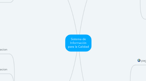 Mind Map: Sistema de Información para la Calidad